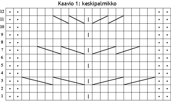 Kaavio 1: Keskipalmikko