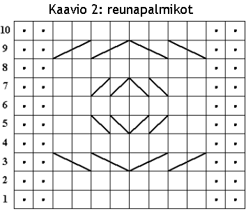 Kaavio 2: Reunapalmikot
